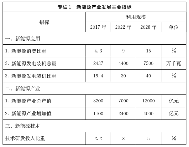 山東省人民政府關于印發山東省新能源産業發展規劃（2018-2028年）的通知